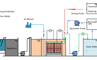 Màng lọc MBR - Hướng dẫn cách lắp đặt